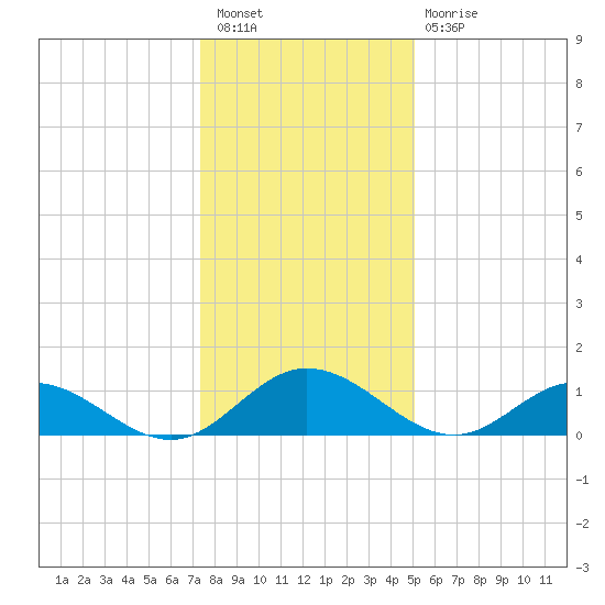 Urbanna tide chart for Saturday, January 7, 2023