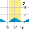 Urbanna tide chart for Saturday, January 7, 2023