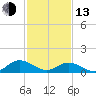 Urbanna tide chart for Monday, February 13, 2023