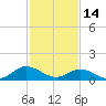 Urbanna tide chart for Tuesday, February 14, 2023