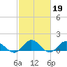 Urbanna tide chart for Sunday, February 19, 2023