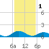Urbanna tide chart for Wednesday, February 1, 2023