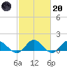 Urbanna tide chart for Monday, February 20, 2023