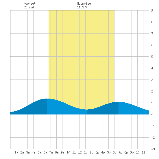 Urbanna tide chart for Tuesday, February 28, 2023