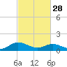 Urbanna tide chart for Tuesday, February 28, 2023
