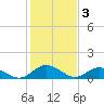 Urbanna tide chart for Friday, February 3, 2023