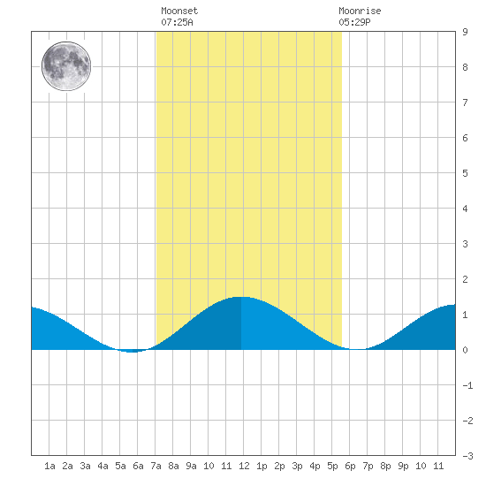 Urbanna tide chart for Sunday, February 5, 2023