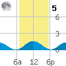 Urbanna tide chart for Sunday, February 5, 2023