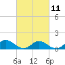 Urbanna tide chart for Saturday, March 11, 2023