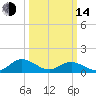 Urbanna tide chart for Tuesday, March 14, 2023