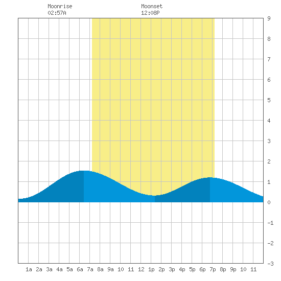 Urbanna tide chart for Wednesday, March 15, 2023