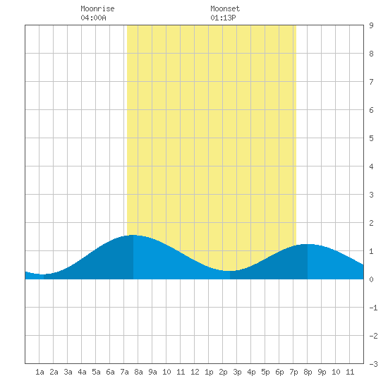 Urbanna tide chart for Thursday, March 16, 2023