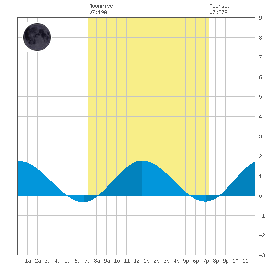Urbanna tide chart for Tuesday, March 21, 2023