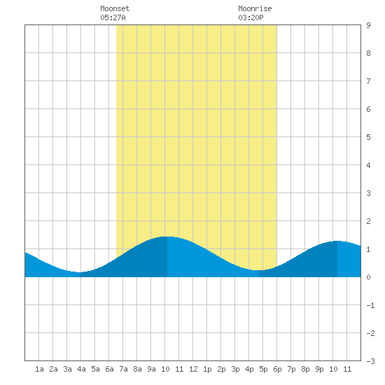 Urbanna tide chart for Saturday, March 4, 2023