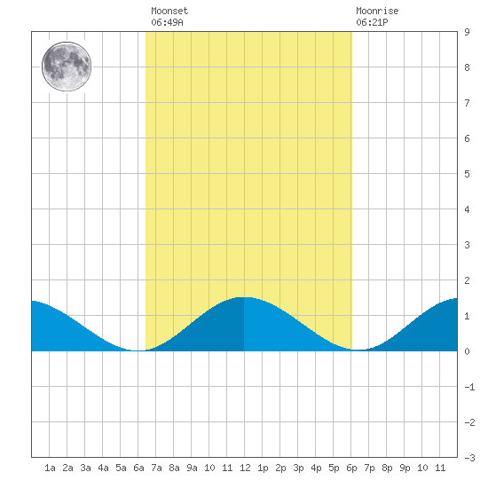 Urbanna tide chart for Tuesday, March 7, 2023