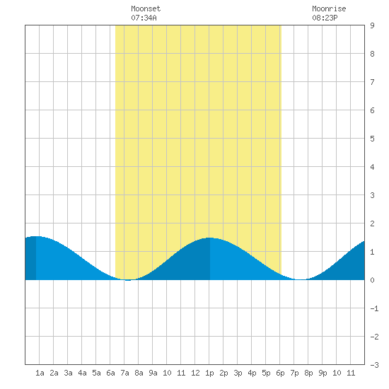 Urbanna tide chart for Thursday, March 9, 2023