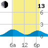 Urbanna tide chart for Thursday, April 13, 2023