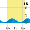 Urbanna tide chart for Sunday, April 16, 2023