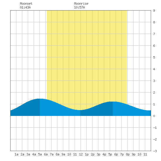 Urbanna tide chart for Wednesday, April 26, 2023