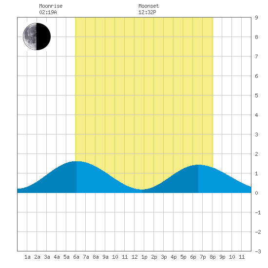 Urbanna tide chart for Friday, May 12, 2023
