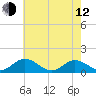 Urbanna tide chart for Friday, May 12, 2023