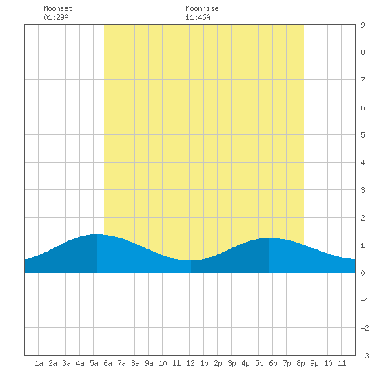 Urbanna tide chart for Friday, May 26, 2023