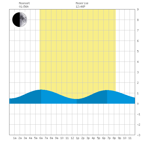 Urbanna tide chart for Saturday, May 27, 2023