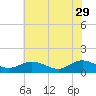 Urbanna tide chart for Monday, May 29, 2023