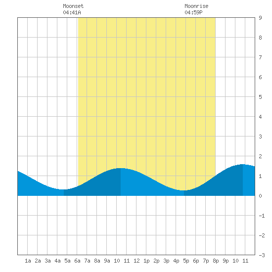 Urbanna tide chart for Tuesday, May 2, 2023