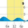 Urbanna tide chart for Tuesday, May 9, 2023