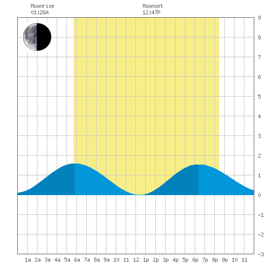 Urbanna tide chart for Saturday, June 10, 2023