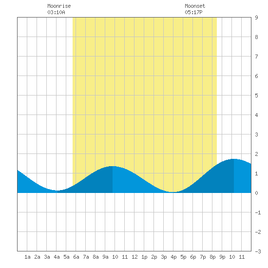 Urbanna tide chart for Wednesday, June 14, 2023
