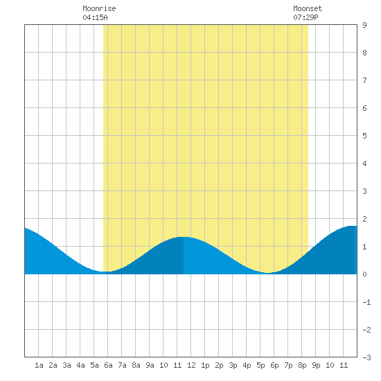 Urbanna tide chart for Friday, June 16, 2023