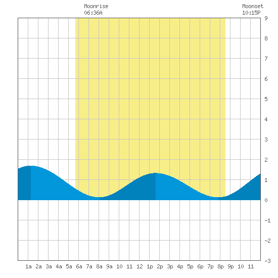 Urbanna tide chart for Monday, June 19, 2023