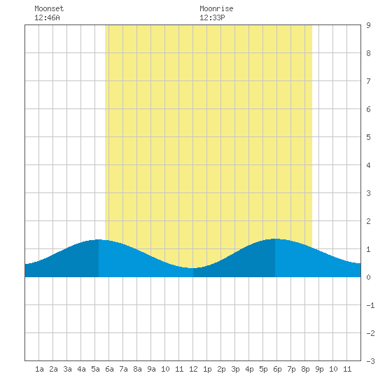 Urbanna tide chart for Sunday, June 25, 2023