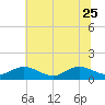 Urbanna tide chart for Sunday, June 25, 2023