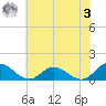 Urbanna tide chart for Saturday, June 3, 2023