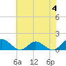 Urbanna tide chart for Sunday, June 4, 2023