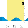 Urbanna tide chart for Monday, June 5, 2023