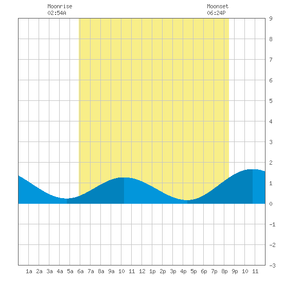 Urbanna tide chart for Friday, July 14, 2023