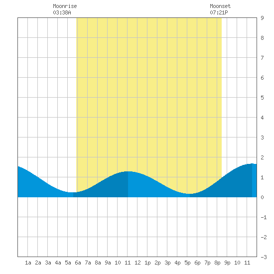 Urbanna tide chart for Saturday, July 15, 2023
