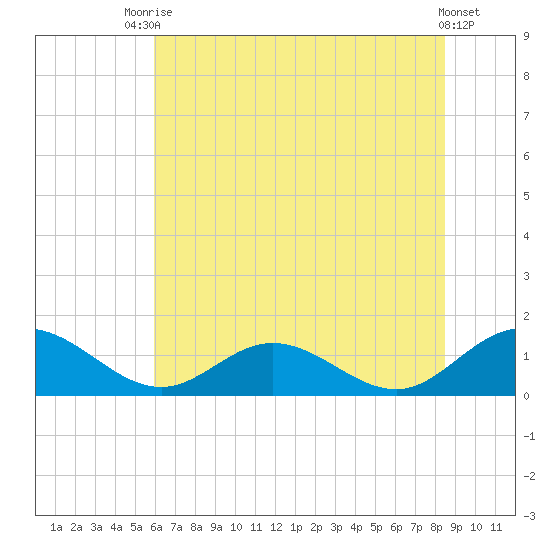 Urbanna tide chart for Sunday, July 16, 2023