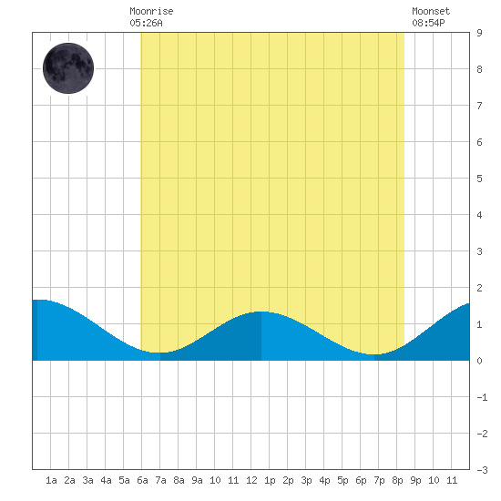 Urbanna tide chart for Monday, July 17, 2023