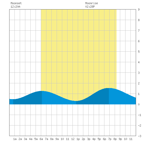Urbanna tide chart for Wednesday, July 26, 2023