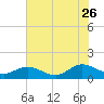 Urbanna tide chart for Wednesday, July 26, 2023