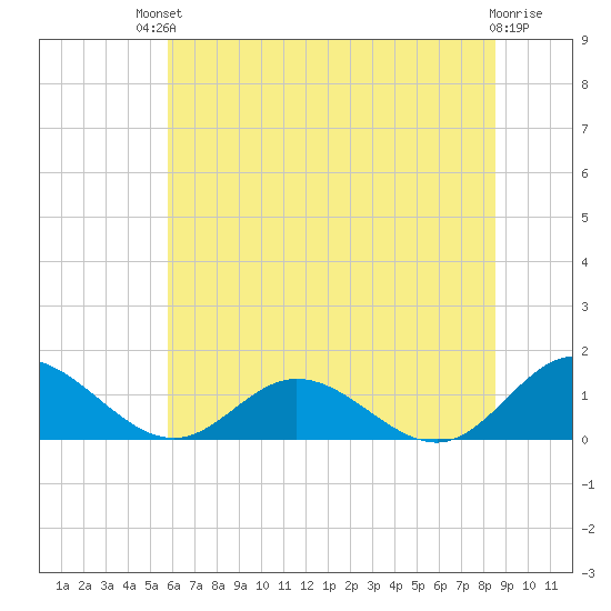 Urbanna tide chart for Sunday, July 2, 2023