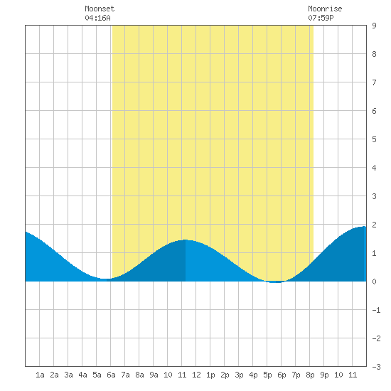 Urbanna tide chart for Monday, July 31, 2023