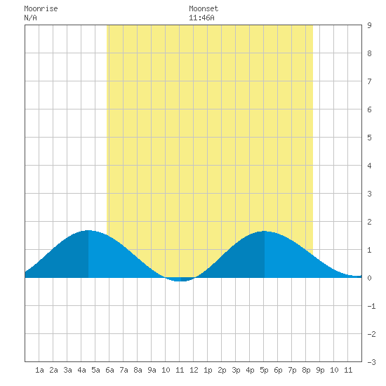 Urbanna tide chart for Saturday, July 8, 2023