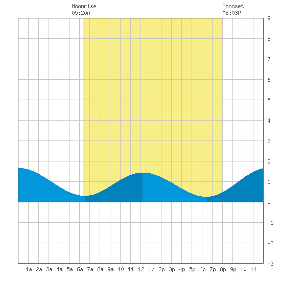 Urbanna tide chart for Tuesday, August 15, 2023