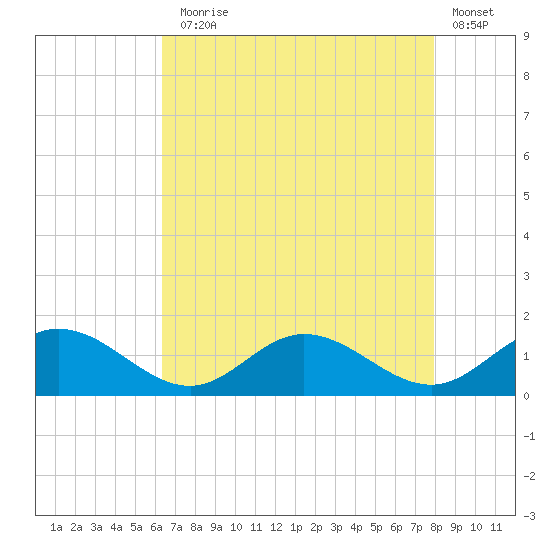 Urbanna tide chart for Thursday, August 17, 2023